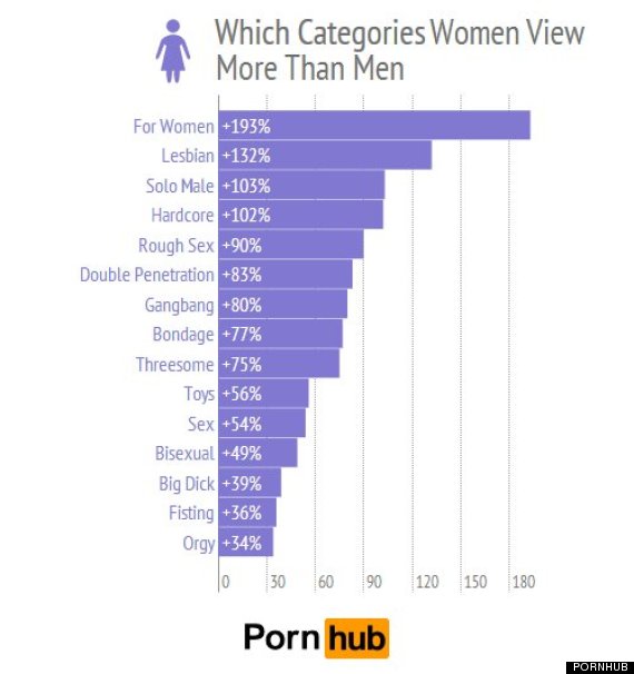 570px x 606px - Women Prefer Gay Porn To 'Female-Friendly' Straight Porn, Says Survey |  HuffPost Women