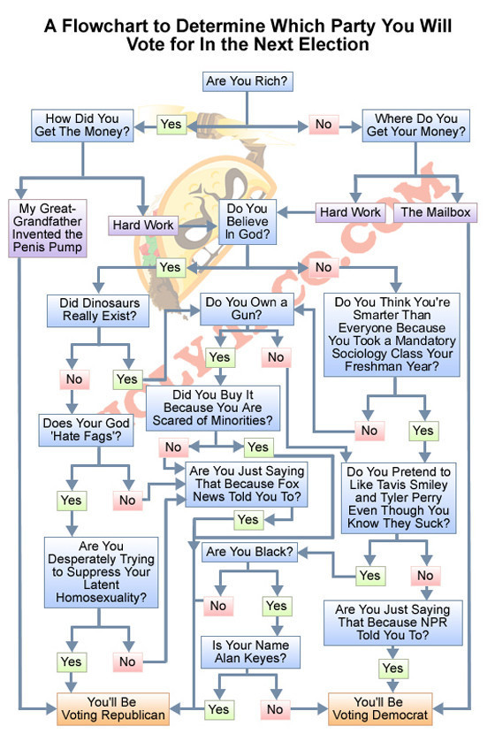 Flow Chart Of Political Parties In India