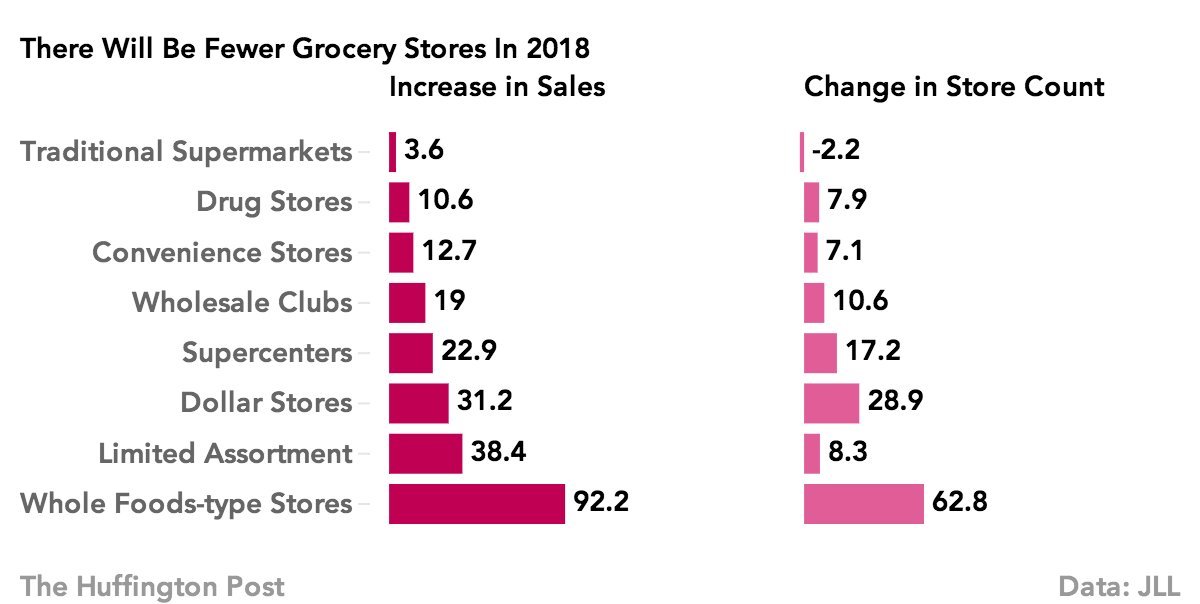 groceries