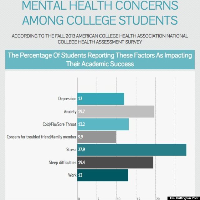 College Statistics On Stress 30