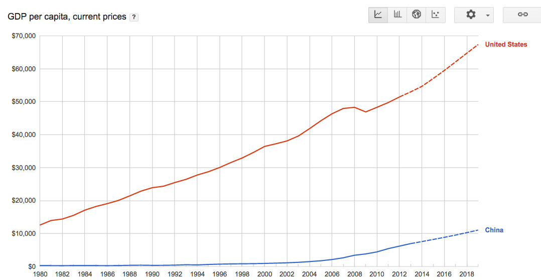 per capita