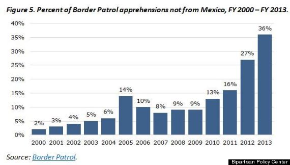 border apprehensions