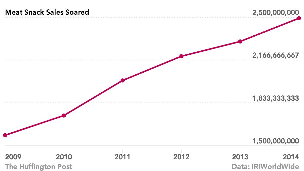 meat snacks growth