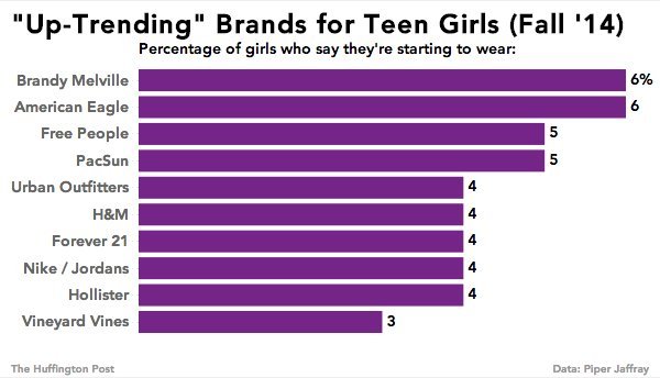 famous teenage clothing brands