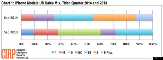 iphone 6 plus sales