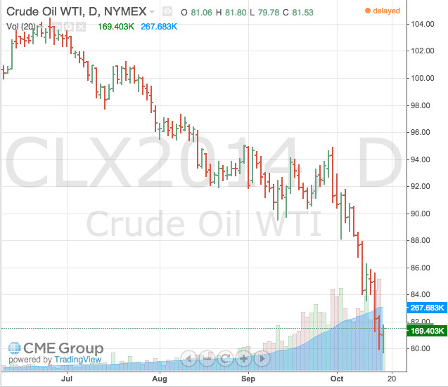 crude price