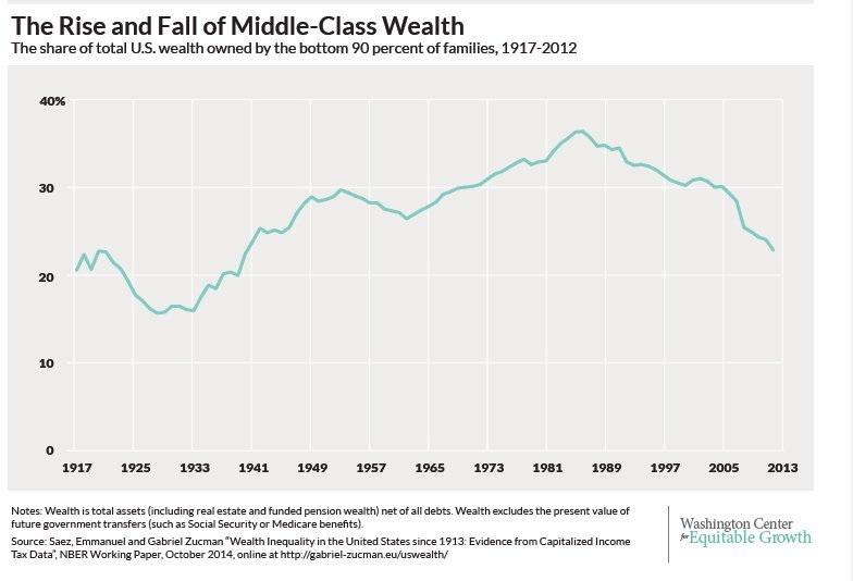 middle class