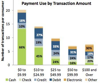 tranaction amount