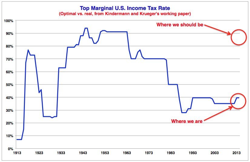 economists-say-we-should-tax-the-rich-at-90-percent-huffpost-impact