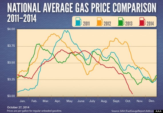 gas price