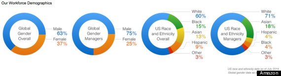 amazon diversity