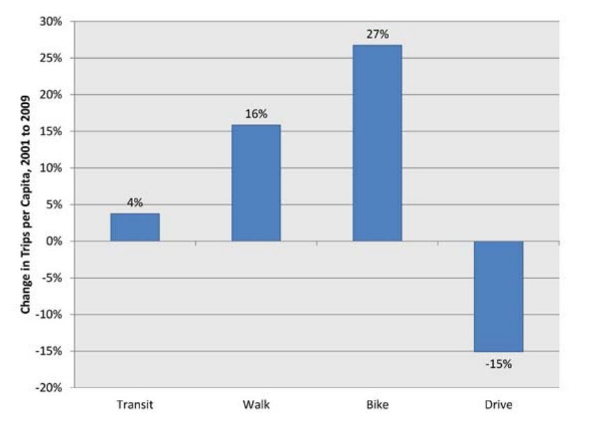 driving chart