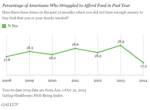 afford food