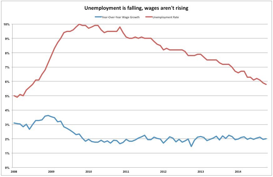 jobs wages chart