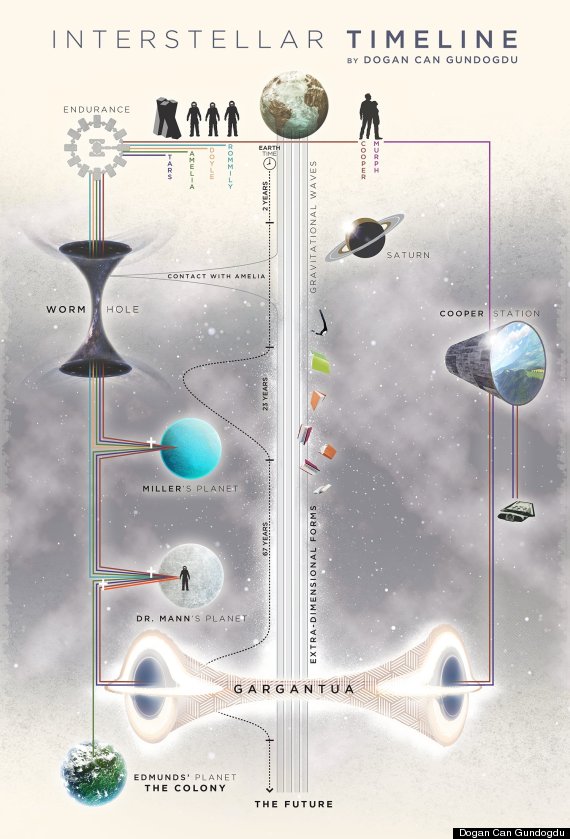 interstellar chart