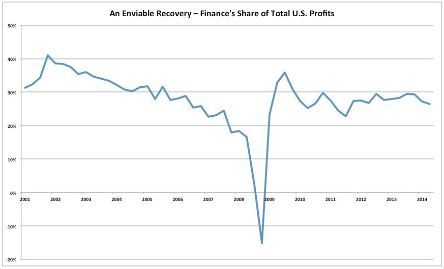 financial sector profits