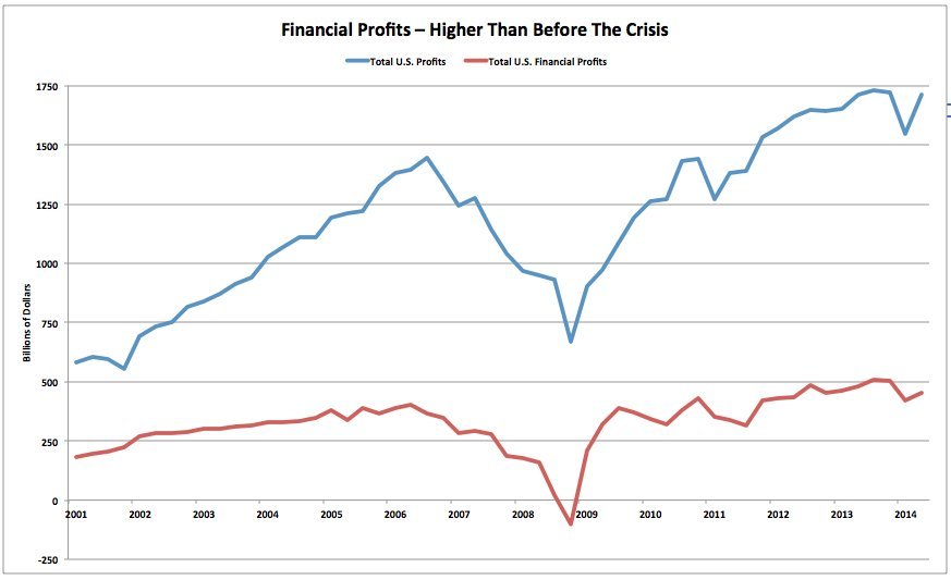 financial profits