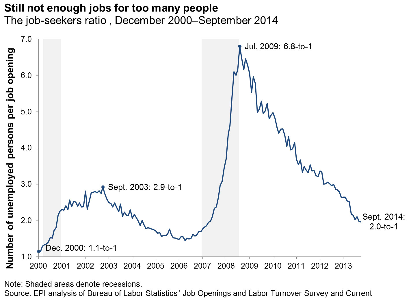 not enough jobs