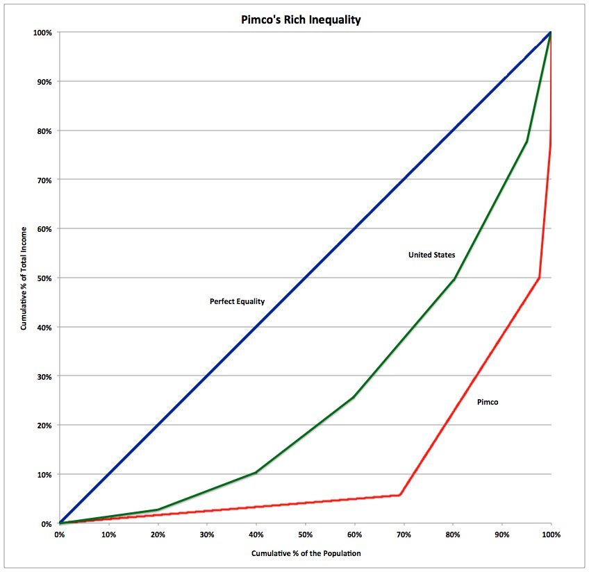 pimco chart