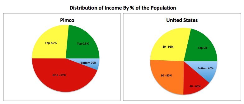 pimco vs us