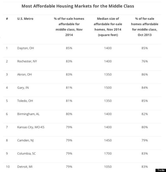 most affordable markets