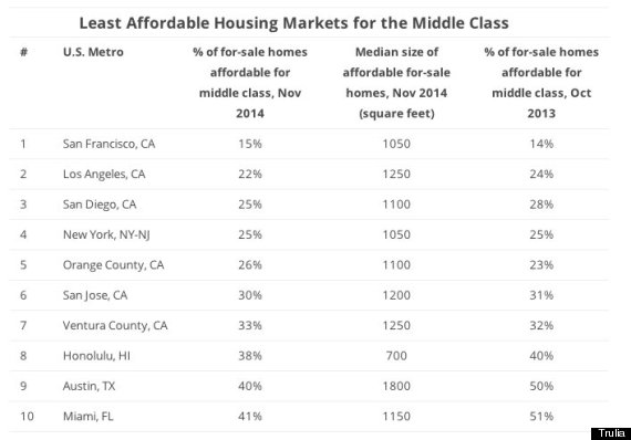 least affordable markets