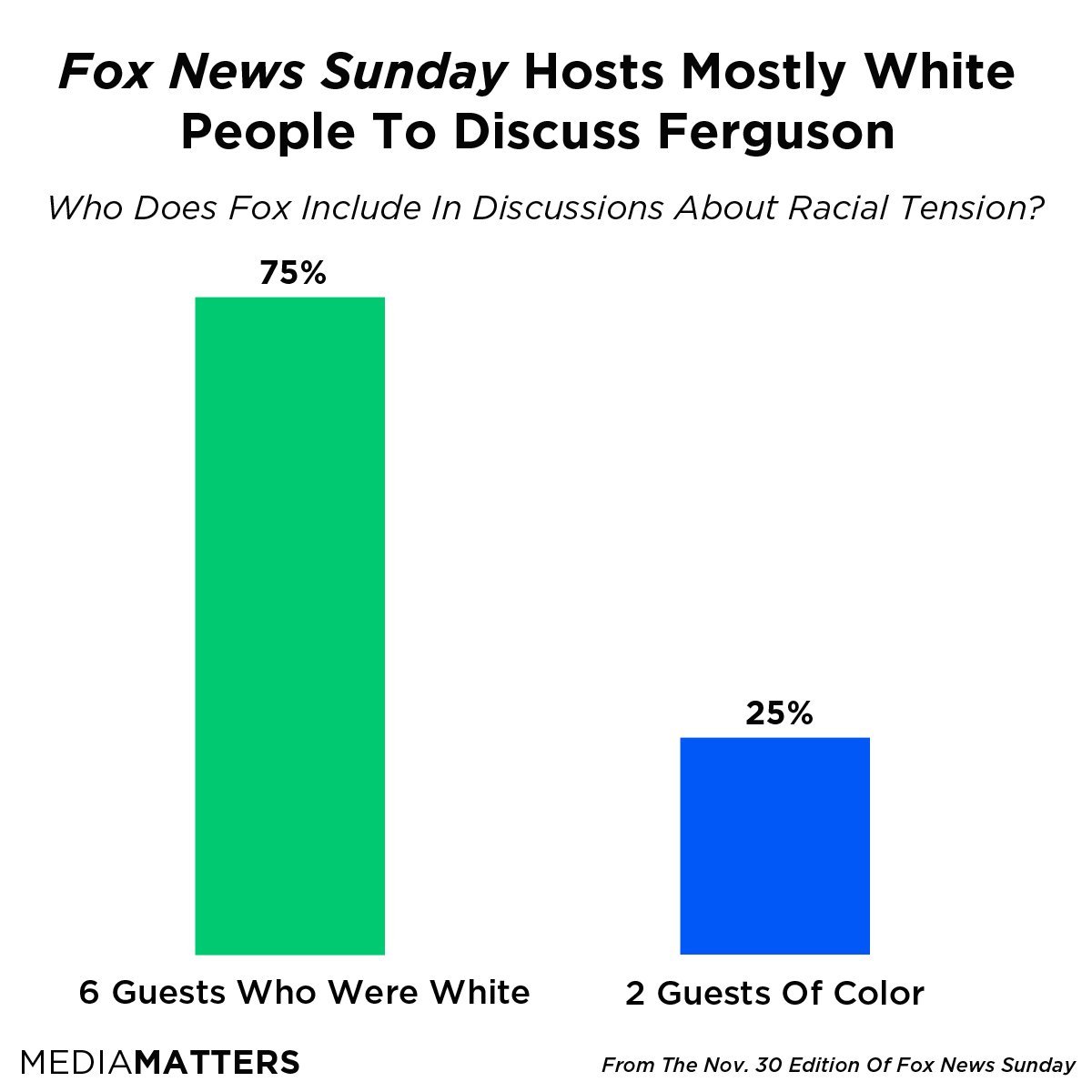 fox news graph