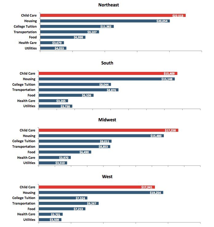 costs by region