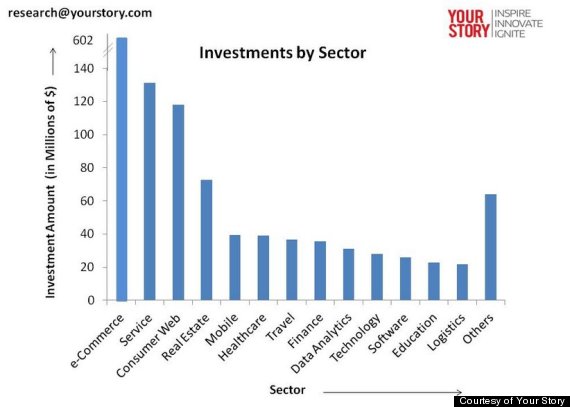 india startups