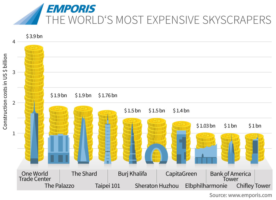 These Are The World's Most Expensive Skyscrapers | HuffPost Entertainment