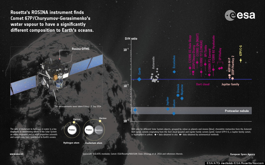 rosetta earth water