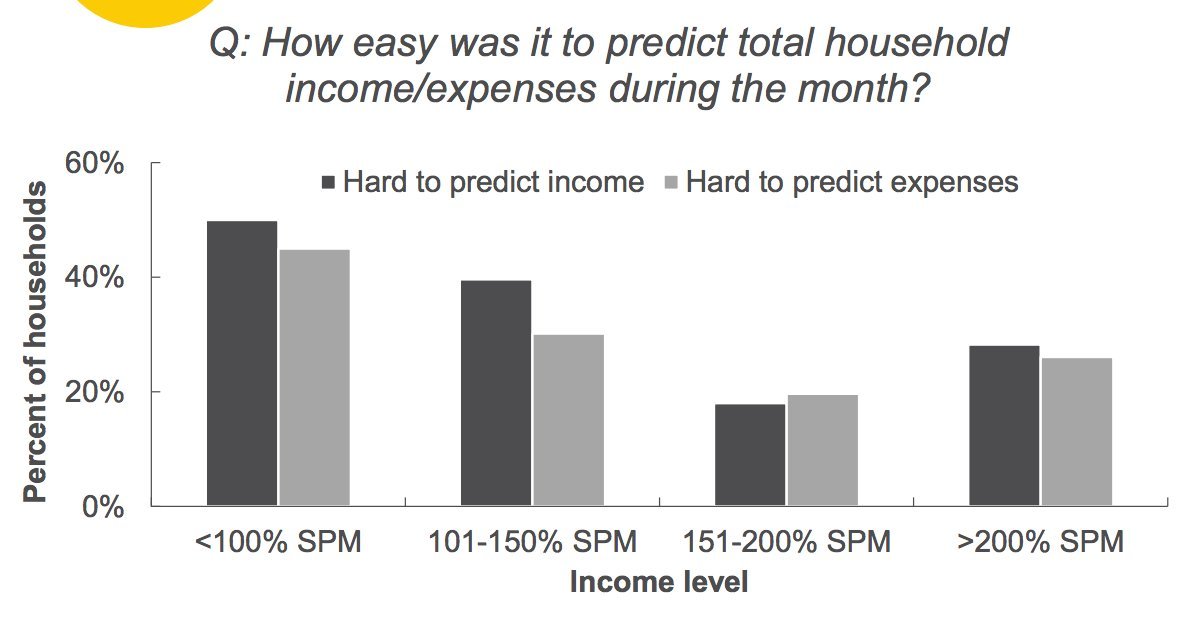 incomes