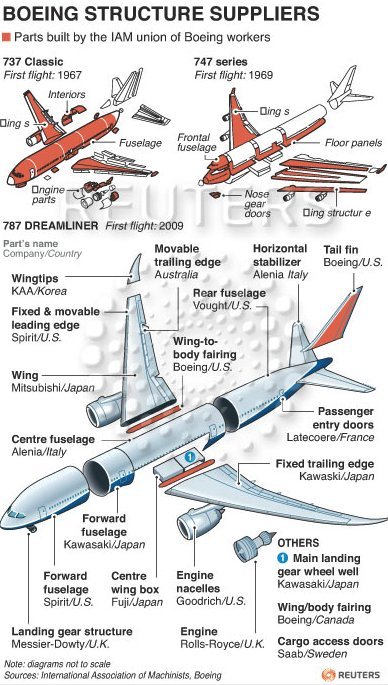 Outsourcing At Boeing: How The Aerospace Giant Looks ... kc 135 wiring diagram 