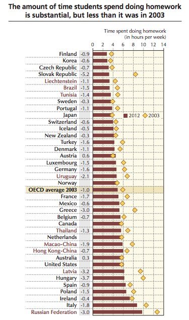 time spent on homework by country