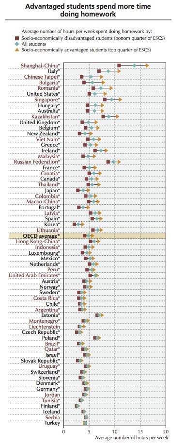 how much homework do other countries have