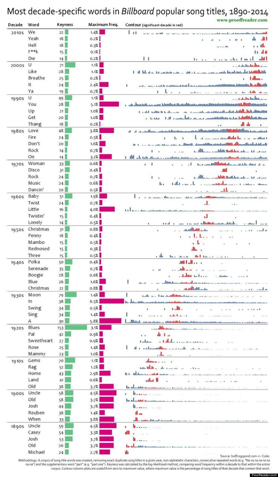 The Most Common Words In Billboard Popular Song Titles Per Decade Prove 