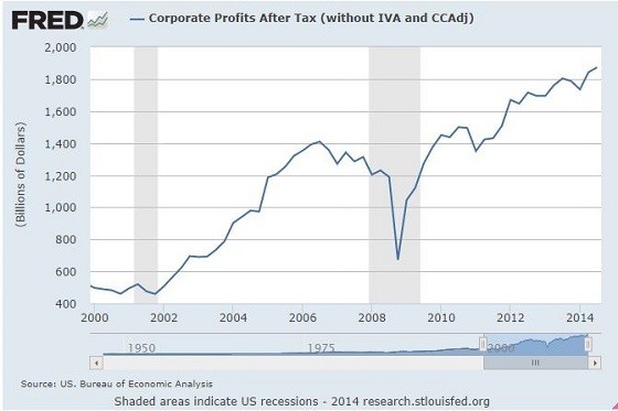 corporate profits under obama