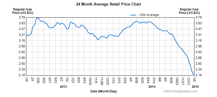 Gas Price Per Barrel Chart