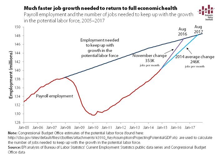 job growth