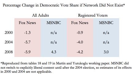 fox news chart