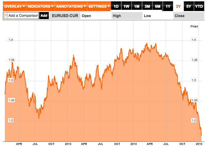 eurodollar rate today