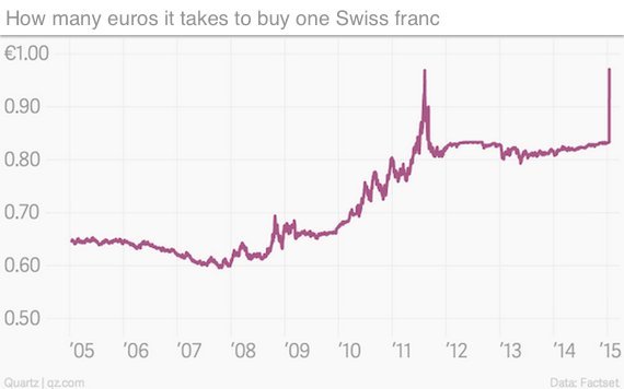 franc euro chart