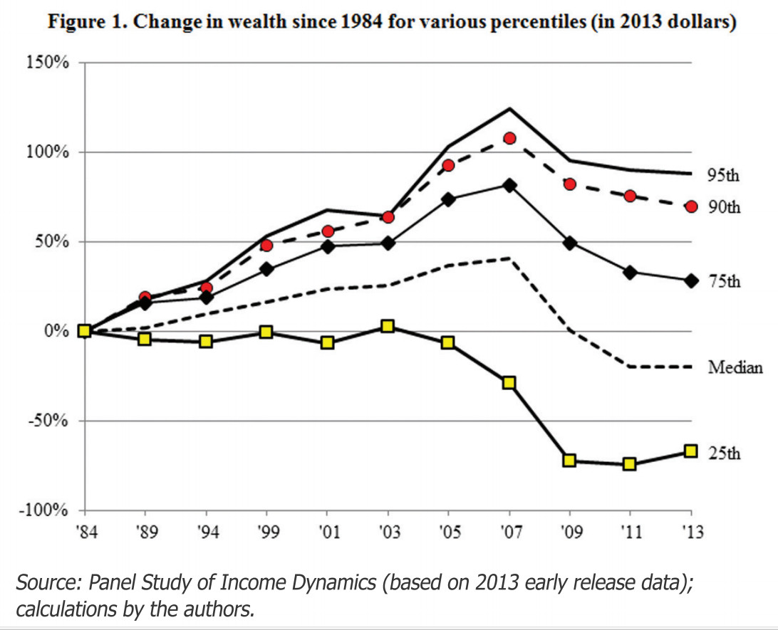 Income Classes Chart 2015