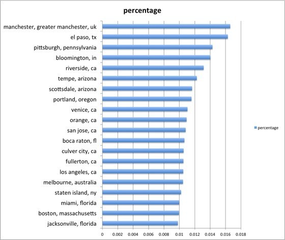 Foursquare Names Manchester England Rudest City In The World Picture Huffpost