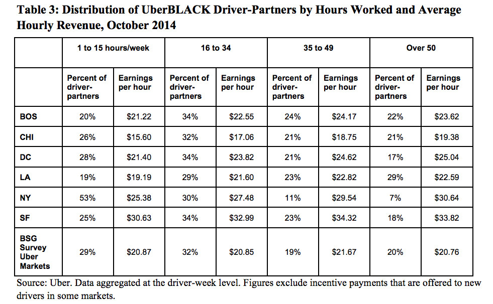 how-uber-fails-to-prove-its-drivers-make-more-than-taxi-drivers