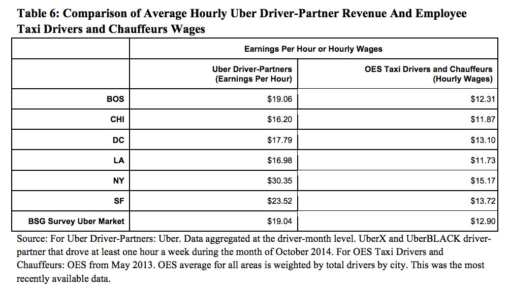 uber table 6