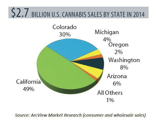 Weed Sales Chart