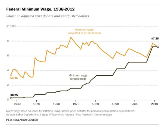 minimum wage