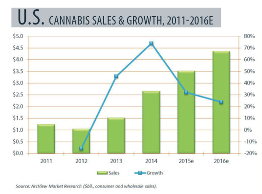 Chart Of Marijuana