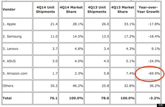 idc tablet sales